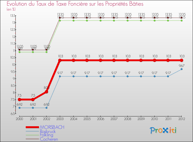Evolution du taux de la taxe foncière sur le bati pour MORSBACH et les communes proches de 2000 à 2012 Comparaison des taux de taxe foncière sur le bati pour MORSBACH et les communes voisines de 2000 à 2012