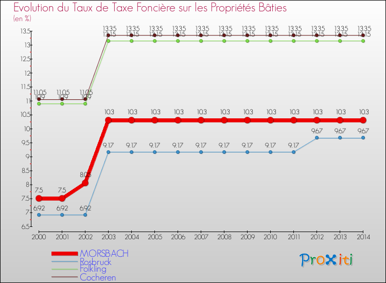 Evolution du taux de la taxe foncière sur le bati pour MORSBACH et les communes proches de 2000 à 2014 Comparaison des taux de taxe foncière sur le bati pour MORSBACH et les communes voisines de 2000 à 2014