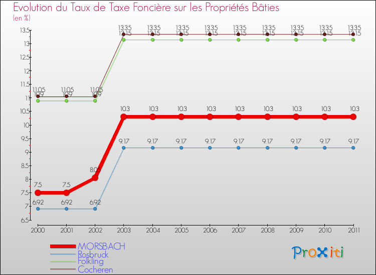 Evolution du taux de la taxe foncière sur le bati pour MORSBACH et les communes proches Comparaison des taux de taxe foncière sur le bati pour MORSBACH et les communes voisines