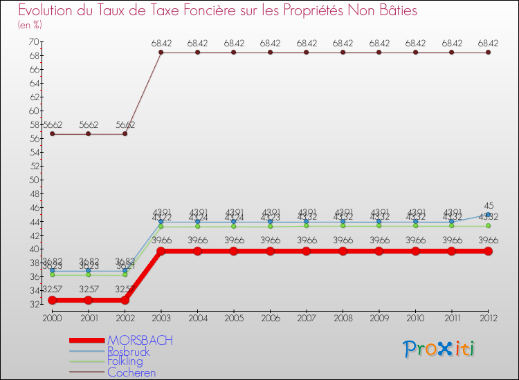 Evolution du taux de la taxe foncière sur les immeubles et terrains non batis pour MORSBACH et les communes proches de 2000 à 2012 Comparaison des taux de la taxe foncière sur les immeubles et terrains non batis pour MORSBACH et les communes voisines de 2000 à 2012