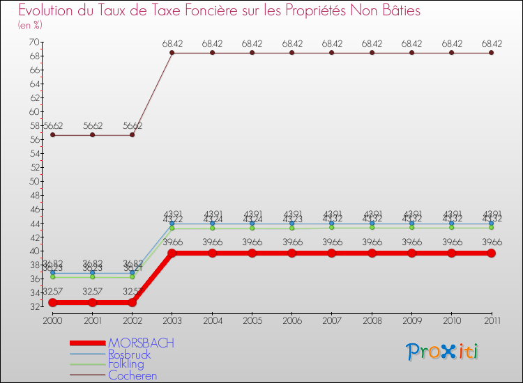 Evolution du taux de la taxe foncière sur les immeubles et terrains non batis pour MORSBACH et les communes proches Comparaison des taux de la taxe foncière sur les immeubles et terrains non batis pour MORSBACH et les communes voisines