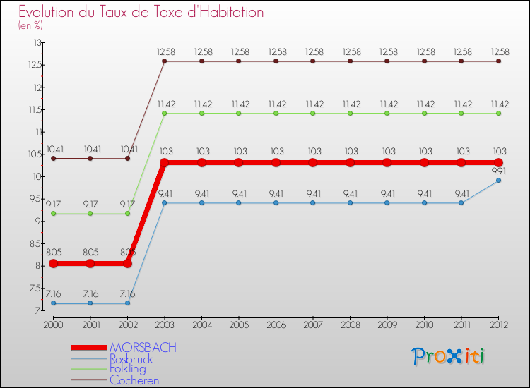 Evolution du taux de la taxe d'habitation pour MORSBACH et les communes proches Comparaison des taux de la taxe d'habitation pour MORSBACH et les communes voisines