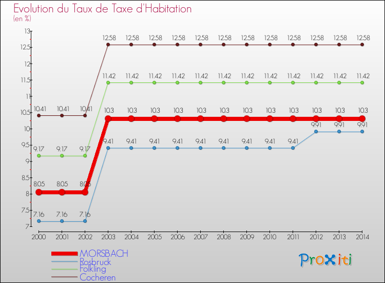 Evolution du taux de la taxe d'habitation pour MORSBACH et les communes proches de 2000 à 2014 Comparaison des taux de la taxe d'habitation pour MORSBACH et les communes voisines de 2000 à 2014