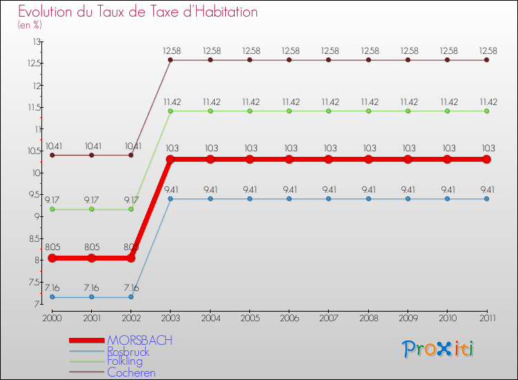 Evolution du taux de la taxe d'habitation pour MORSBACH et les communes proches Comparaison des taux de la taxe d'habitation pour MORSBACH et les communes voisines