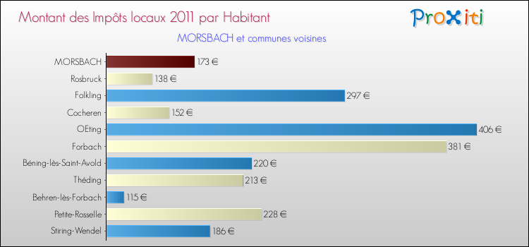 Montant des impôts locaux par Habitant pour MORSBACH et les communes proches Comparaison des impôts locaux par habitant pour MORSBACH et les communes voisines