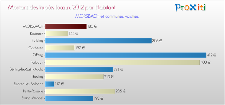 Montant des impôts locaux par Habitant pour MORSBACH et les communes proches Comparaison des impôts locaux par habitant pour MORSBACH et les communes voisines
