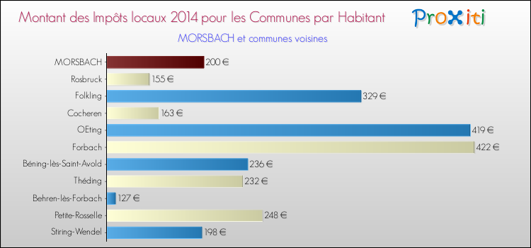 Montant des impôts locaux par Habitant pour MORSBACH et les communes proches en 2014 Comparaison des impôts locaux par habitant pour MORSBACH et les communes voisines en 2014
