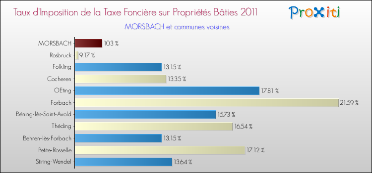 Taux d'imposition de la taxe foncière sur le bati 2011 pour MORSBACH et les communes proches Comparaison des taux d'imposition de la taxe foncière sur le bati 2011 pour MORSBACH et les communes voisines