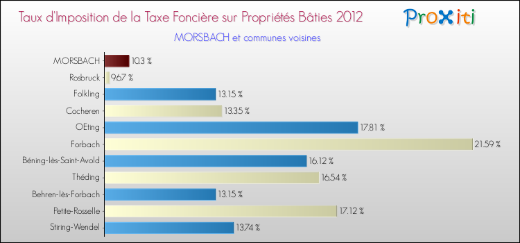 Taux d'imposition de la taxe foncière sur le bati 2012 pour MORSBACH et les communes proches Comparaison des taux d'imposition de la taxe foncière sur le bati 2012 pour MORSBACH et les communes voisines