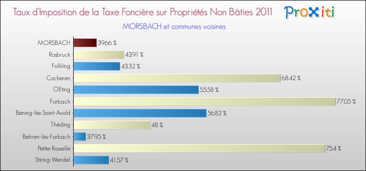 Taux d'imposition de la taxe foncière sur les immeubles et terrains non batis 2011 pour MORSBACH et les communes proches Comparaison des taux d'imposition de la taxe foncière sur les immeubles et terrains non batis 2011 pour MORSBACH et les communes voisines