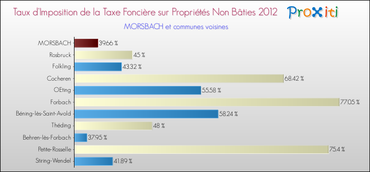 Taux d'imposition de la taxe foncière sur les immeubles et terrains non batis 2012 pour MORSBACH et les communes proches Comparaison des taux d'imposition de la taxe foncière sur les immeubles et terrains non batis 2012 pour MORSBACH et les communes voisines