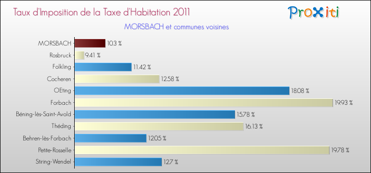 Taux d'imposition de la taxe d'habitation 2011 pour MORSBACH et les communes proches Comparaison des taux d'imposition de la taxe d'habitation 2011 pour MORSBACH et les communes voisines