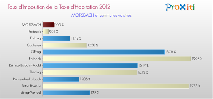 Taux d'imposition de la taxe d'habitation 2012 pour MORSBACH et les communes proches Comparaison des taux d'imposition de la taxe d'habitation 2012 pour MORSBACH et les communes voisines
