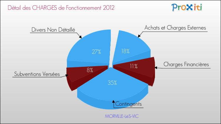 Décomposition des Charges de Fonctionnement 2012 de la commune de MORVILLE-LèS-VIC Charges de Fonctionnement 2012 pour la commune de MORVILLE-LèS-VIC