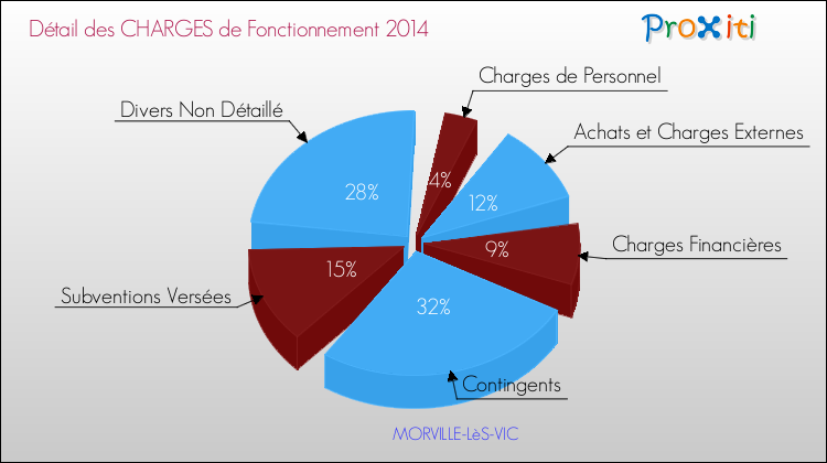 Décomposition des Charges de Fonctionnement 2014 de la commune de MORVILLE-LèS-VIC Charges de Fonctionnement 2014 pour la commune de MORVILLE-LèS-VIC