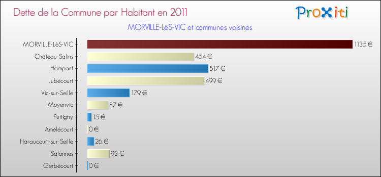 Dette par habitant de la commune en 2011 pour MORVILLE-LèS-VIC et les communes proches Comparaison de la dette par habitant de la commune en 2011 pour MORVILLE-LèS-VIC et les communes voisines
