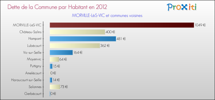 Dette par habitant de la commune en 2012 pour MORVILLE-LèS-VIC et les communes proches Comparaison de la dette par habitant de la commune en 2012 pour MORVILLE-LèS-VIC et les communes voisines