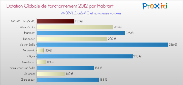 Montant des dotations globales de fonctionnement DGF par Habitant pour MORVILLE-LèS-VIC et les communes proches Comparaison des des dotations globales de fonctionnement DGF par habitant pour MORVILLE-LèS-VIC et les communes voisines