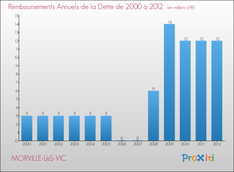 Evolution de l'annuité de la dette pour la commune de MORVILLE-LèS-VIC de 2000 à 2012 Annuités de la dette pour MORVILLE-LèS-VIC de 2000 à 2012