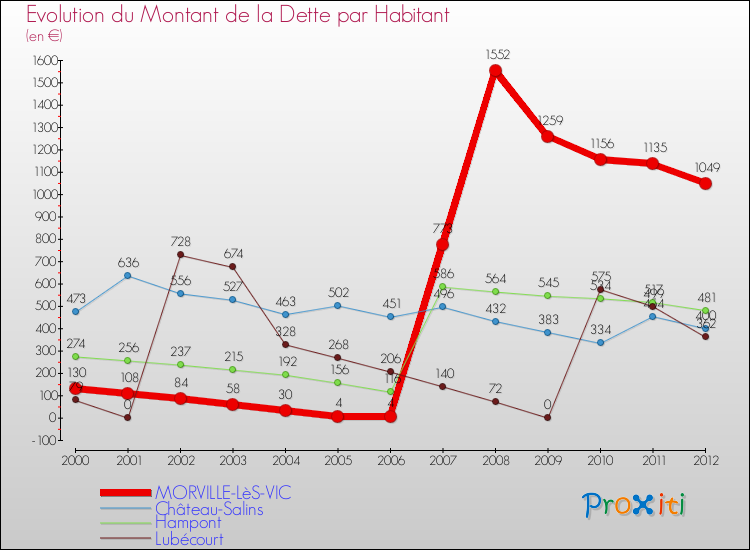 Evolution de la dette par habitant pour la commune de MORVILLE-LèS-VIC et les communes proches de 2000 à 2012 Comparaison de la dette par habitant pour MORVILLE-LèS-VIC et les communes voisines de 2000 à 2012