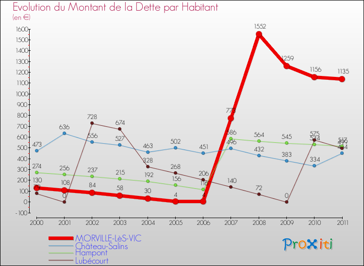 Evolution de la dette par habitant pour la commune de MORVILLE-LèS-VIC et les communes proches Comparaison de la dette par habitant pour MORVILLE-LèS-VIC et les communes voisines