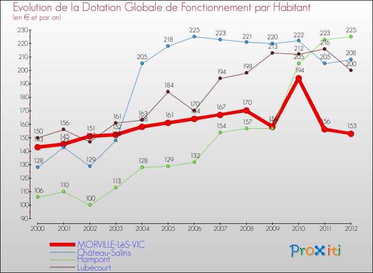 Evolution et montant de la dotation globale de fonctionnement par Habitant pour MORVILLE-LèS-VIC et les communes proches Comparaison des dotations globales de fonctionnement par habitant pour MORVILLE-LèS-VIC et les communes voisines