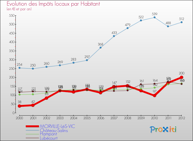 Evolution et montant des impôts locaux par Habitant pour MORVILLE-LèS-VIC et les communes proches Comparaison des impôts locaux par habitant pour MORVILLE-LèS-VIC et les communes voisines