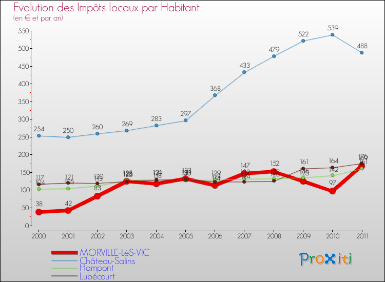 Evolution et montant des impôts locaux par Habitant pour MORVILLE-LèS-VIC et les communes proches Comparaison des impôts locaux par habitant pour MORVILLE-LèS-VIC et les communes voisines