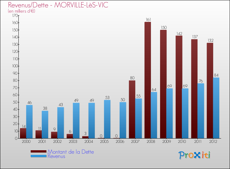 Evolution comparée de la dette et des revenus pour la commune de MORVILLE-LèS-VIC de 2000 à 2012 Comparaison de la dette et des revenus pour MORVILLE-LèS-VIC de 2000 à 2012