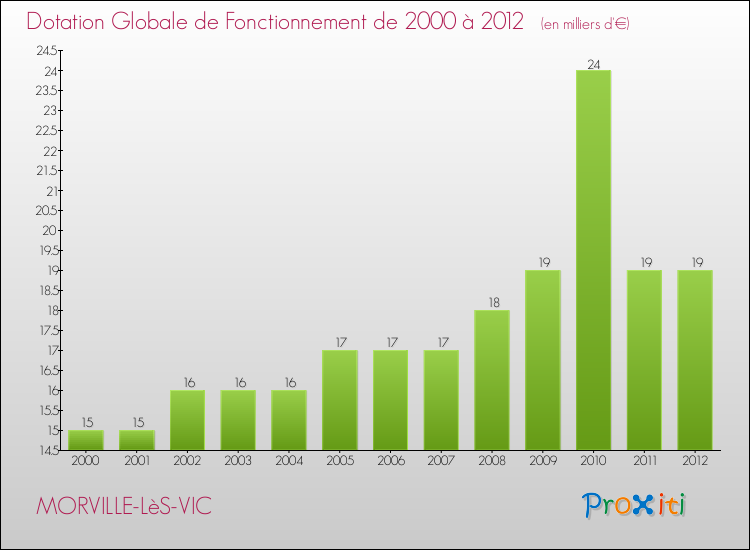 Evolution du montant de la Dotation Globale de Fonctionnement pour la commune de MORVILLE-LèS-VIC de 2000 à 2012 Evolution du montant de la Dotation Globale de Fonctionnement pour MORVILLE-LèS-VIC de 2000 à 2012