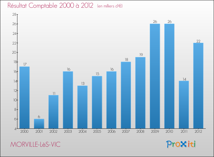 Evolution du résultat comptable pour la commune de MORVILLE-LèS-VIC de 2000 à 2012 Evolution du résultat comptable pour MORVILLE-LèS-VIC de 2000 à 2012