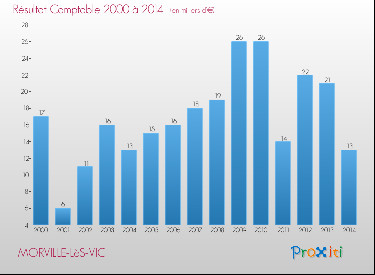 Evolution du résultat comptable pour la commune de MORVILLE-LèS-VIC de 2000 à 2014 Evolution du résultat comptable pour MORVILLE-LèS-VIC de 2000 à 2014