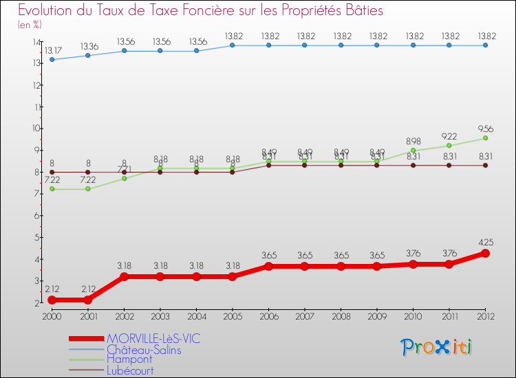 Evolution du taux de la taxe foncière sur le bati pour MORVILLE-LèS-VIC et les communes proches de 2000 à 2012 Comparaison des taux de taxe foncière sur le bati pour MORVILLE-LèS-VIC et les communes voisines de 2000 à 2012