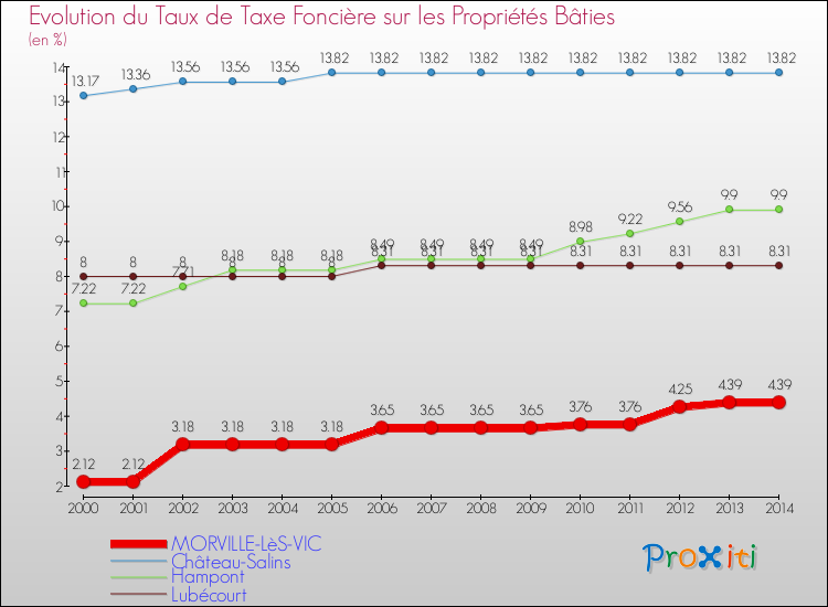 Evolution du taux de la taxe foncière sur le bati pour MORVILLE-LèS-VIC et les communes proches de 2000 à 2014 Comparaison des taux de taxe foncière sur le bati pour MORVILLE-LèS-VIC et les communes voisines de 2000 à 2014