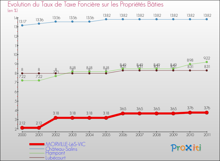 Evolution du taux de la taxe foncière sur le bati pour MORVILLE-LèS-VIC et les communes proches Comparaison des taux de taxe foncière sur le bati pour MORVILLE-LèS-VIC et les communes voisines