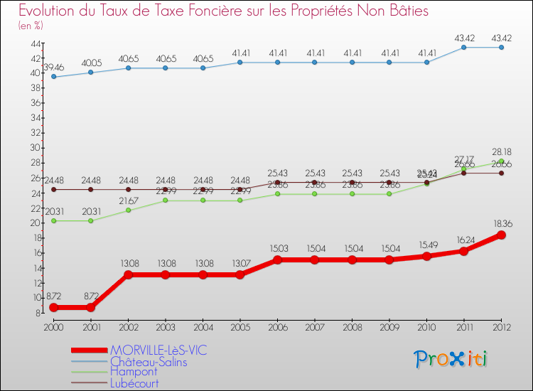Evolution du taux de la taxe foncière sur les immeubles et terrains non batis pour MORVILLE-LèS-VIC et les communes proches de 2000 à 2012 Comparaison des taux de la taxe foncière sur les immeubles et terrains non batis pour MORVILLE-LèS-VIC et les communes voisines de 2000 à 2012