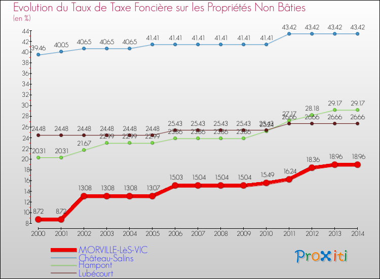 Evolution du taux de la taxe foncière sur les immeubles et terrains non batis pour MORVILLE-LèS-VIC et les communes proches de 2000 à 2014 Comparaison des taux de la taxe foncière sur les immeubles et terrains non batis pour MORVILLE-LèS-VIC et les communes voisines de 2000 à 2014