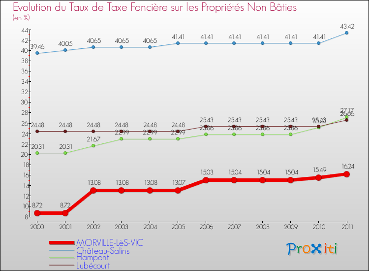 Evolution du taux de la taxe foncière sur les immeubles et terrains non batis pour MORVILLE-LèS-VIC et les communes proches Comparaison des taux de la taxe foncière sur les immeubles et terrains non batis pour MORVILLE-LèS-VIC et les communes voisines