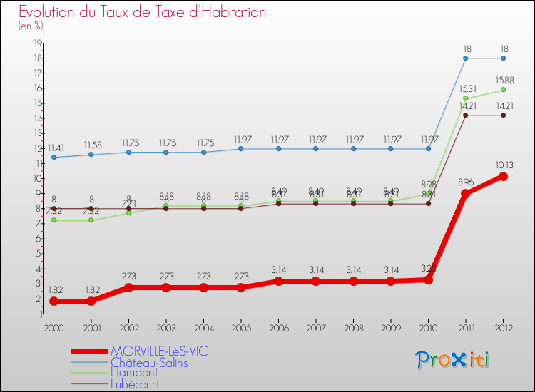 Evolution du taux de la taxe d'habitation pour MORVILLE-LèS-VIC et les communes proches Comparaison des taux de la taxe d'habitation pour MORVILLE-LèS-VIC et les communes voisines