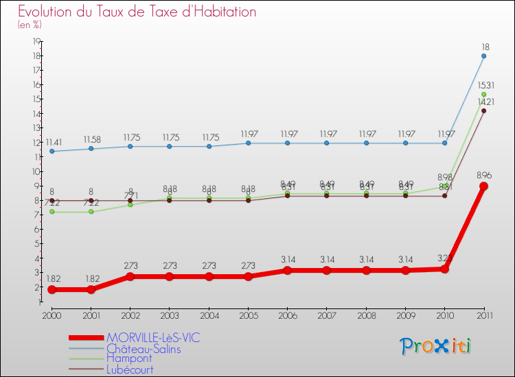 Evolution du taux de la taxe d'habitation pour MORVILLE-LèS-VIC et les communes proches Comparaison des taux de la taxe d'habitation pour MORVILLE-LèS-VIC et les communes voisines