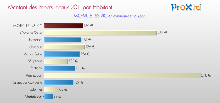 Montant des impôts locaux par Habitant pour MORVILLE-LèS-VIC et les communes proches Comparaison des impôts locaux par habitant pour MORVILLE-LèS-VIC et les communes voisines