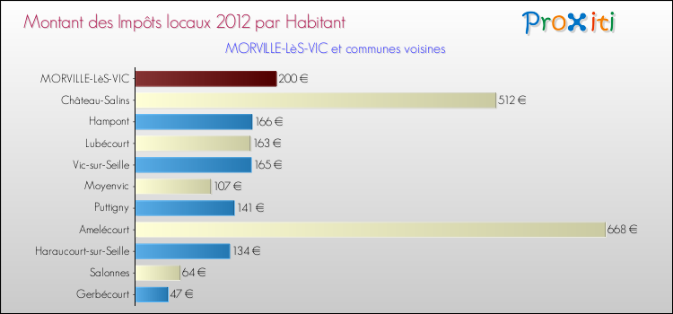 Montant des impôts locaux par Habitant pour MORVILLE-LèS-VIC et les communes proches Comparaison des impôts locaux par habitant pour MORVILLE-LèS-VIC et les communes voisines