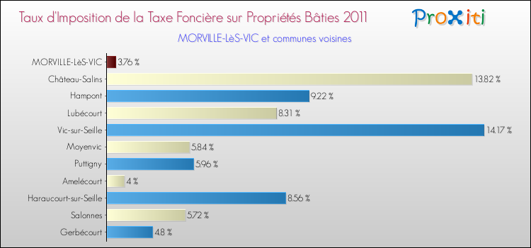 Taux d'imposition de la taxe foncière sur le bati 2011 pour MORVILLE-LèS-VIC et les communes proches Comparaison des taux d'imposition de la taxe foncière sur le bati 2011 pour MORVILLE-LèS-VIC et les communes voisines
