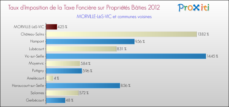 Taux d'imposition de la taxe foncière sur le bati 2012 pour MORVILLE-LèS-VIC et les communes proches Comparaison des taux d'imposition de la taxe foncière sur le bati 2012 pour MORVILLE-LèS-VIC et les communes voisines