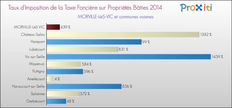 Taux d'imposition de la taxe foncière sur le bati 2014 pour MORVILLE-LèS-VIC et les communes proches Comparaison des taux d'imposition de la taxe foncière sur le bati 2014 pour MORVILLE-LèS-VIC et les communes voisines