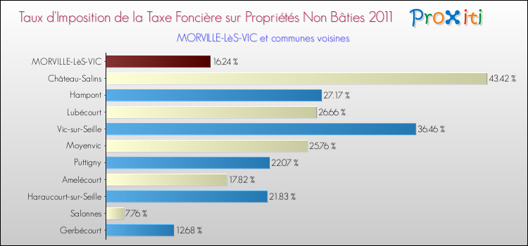 Taux d'imposition de la taxe foncière sur les immeubles et terrains non batis 2011 pour MORVILLE-LèS-VIC et les communes proches Comparaison des taux d'imposition de la taxe foncière sur les immeubles et terrains non batis 2011 pour MORVILLE-LèS-VIC et les communes voisines