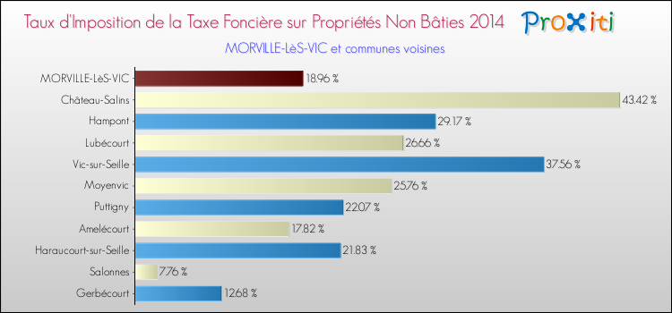 Taux d'imposition de la taxe foncière sur les immeubles et terrains non batis 2014 pour MORVILLE-LèS-VIC et les communes proches Comparaison des taux d'imposition de la taxe foncière sur les immeubles et terrains non batis 2014 pour MORVILLE-LèS-VIC et les communes voisines