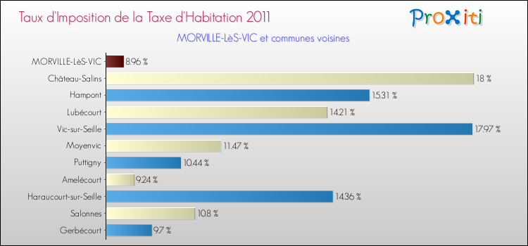 Taux d'imposition de la taxe d'habitation 2011 pour MORVILLE-LèS-VIC et les communes proches Comparaison des taux d'imposition de la taxe d'habitation 2011 pour MORVILLE-LèS-VIC et les communes voisines