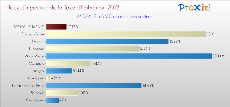 Taux d'imposition de la taxe d'habitation 2012 pour MORVILLE-LèS-VIC et les communes proches Comparaison des taux d'imposition de la taxe d'habitation 2012 pour MORVILLE-LèS-VIC et les communes voisines