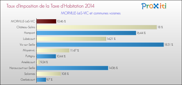 Taux d'imposition de la taxe d'habitation 2014 pour MORVILLE-LèS-VIC et les communes proches Comparaison des taux d'imposition de la taxe d'habitation 2014 pour MORVILLE-LèS-VIC et les communes voisines